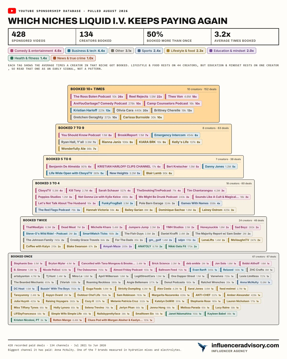A pyramid chart of Liquid I.V.'s roster showing 428 sponsored videos, 134 creators booked, 50 percent booked more than once and an average of 3.2 bookings