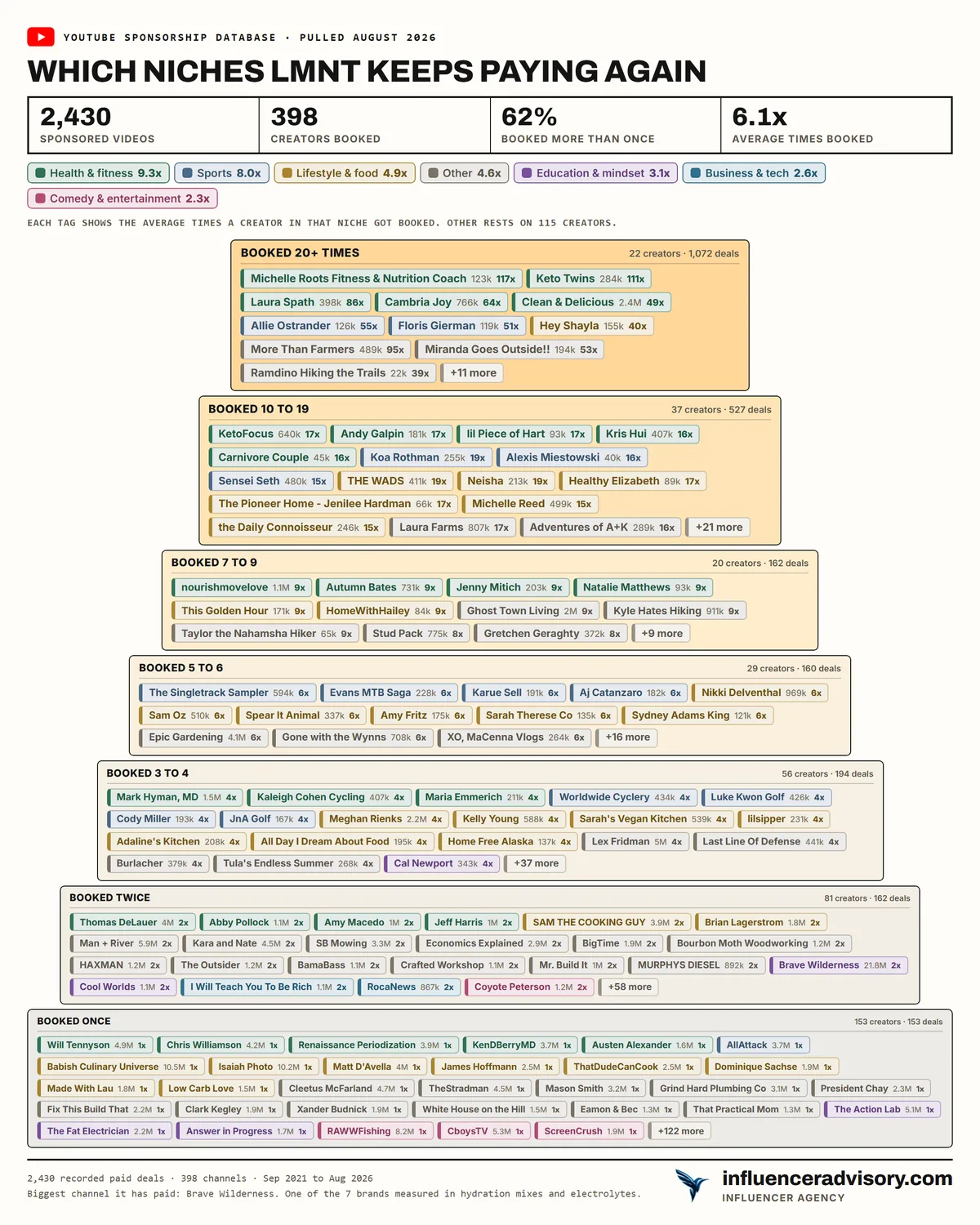 A pyramid chart of LMNT's roster showing 2,430 sponsored videos, 398 creators booked, 62 percent booked more than once and an average of 6.1 bookings, with 59 creators in the top band