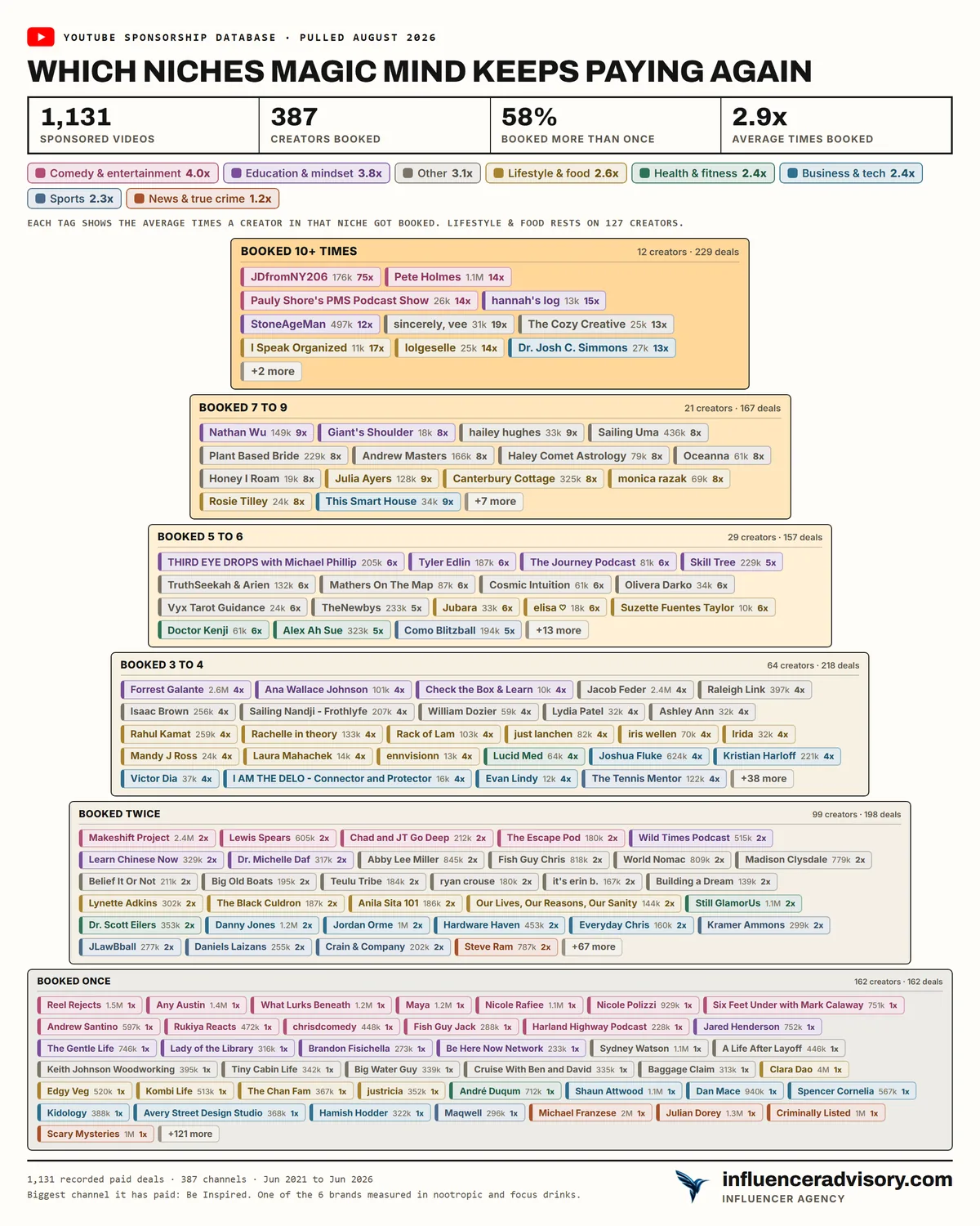 A pyramid chart of Magic Mind's roster showing 1,131 sponsored videos, 387 creators booked, 58 percent booked more than once and an average of 2.9 bookings, with 12 creators in the top band