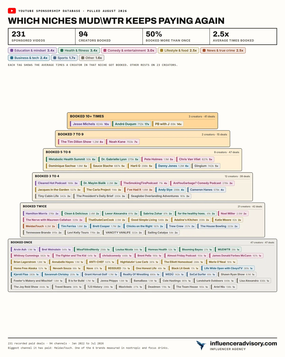 A pyramid chart of MUD\WTR's roster showing 231 sponsored videos, 94 creators booked, 50 percent booked more than once and an average of 2.5 bookings