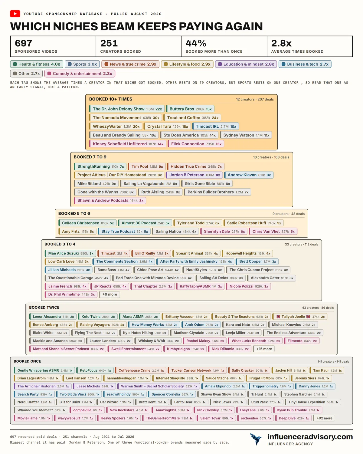 A pyramid chart of Beam's creator roster, showing 251 creators sorted by how many times each was booked, with a wide base of creators booked once and a very narrow top