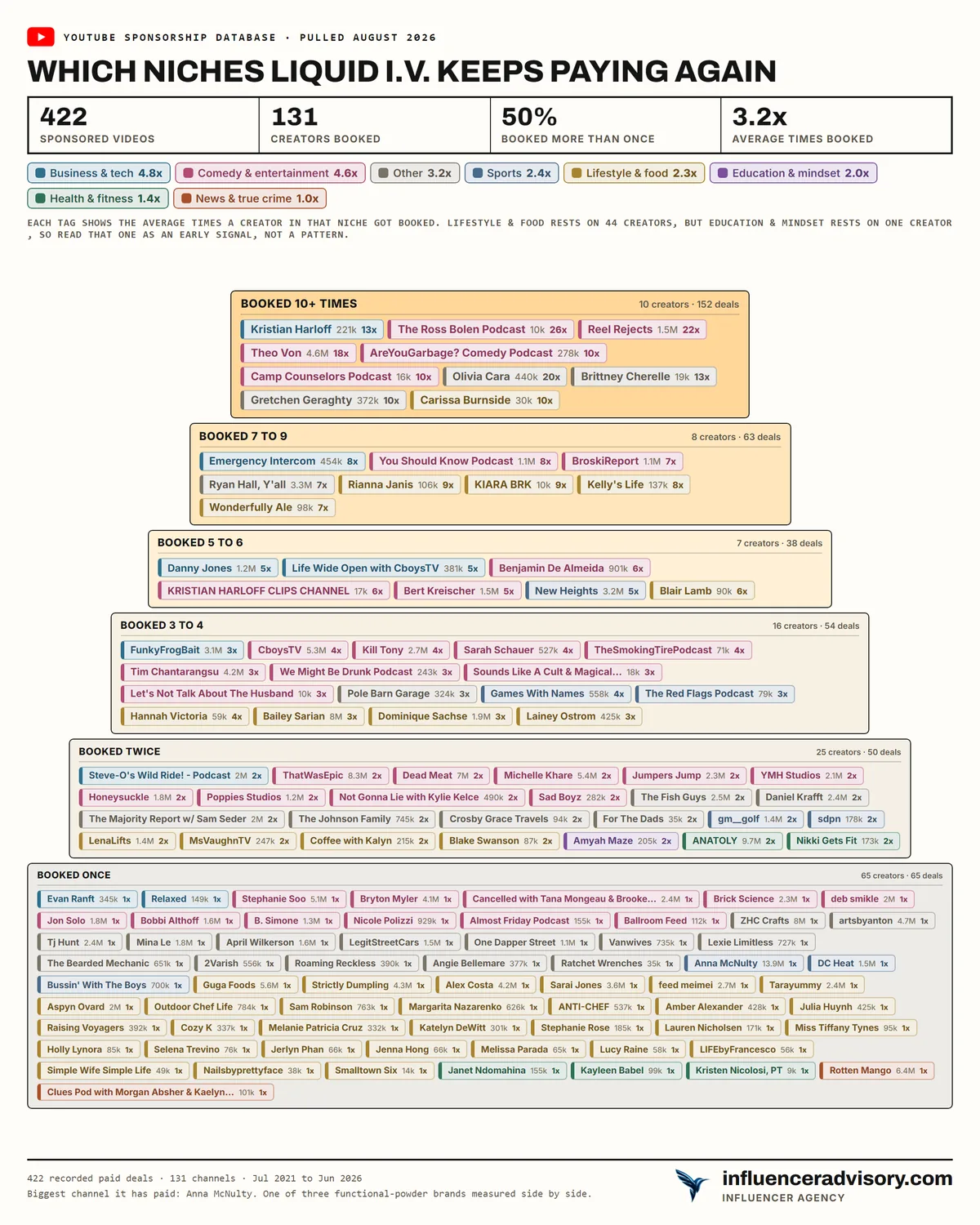 A pyramid chart of Liquid I.V.'s creator roster, showing 131 creators sorted by booking count, with a broad base and ten creators at the top who passed ten videos each