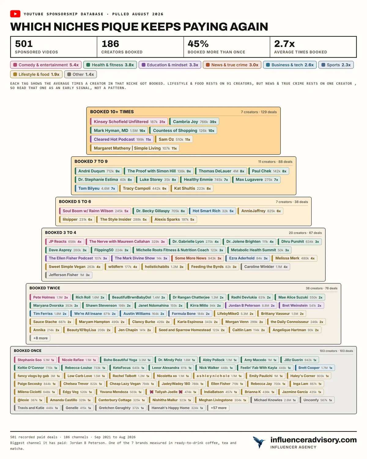 A pyramid chart of Pique's roster showing 501 sponsored videos, 186 creators booked, 45 percent booked more than once and an average of 2.7 bookings, with 103 creators booked a single time