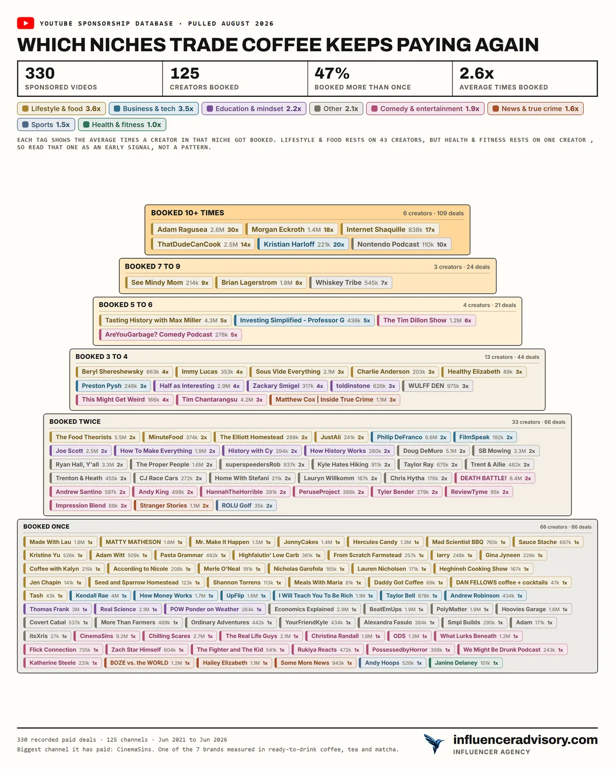 A pyramid chart of Trade Coffee's roster showing 330 sponsored videos, 125 creators booked, 47 percent booked more than once and an average of 2.6 bookings