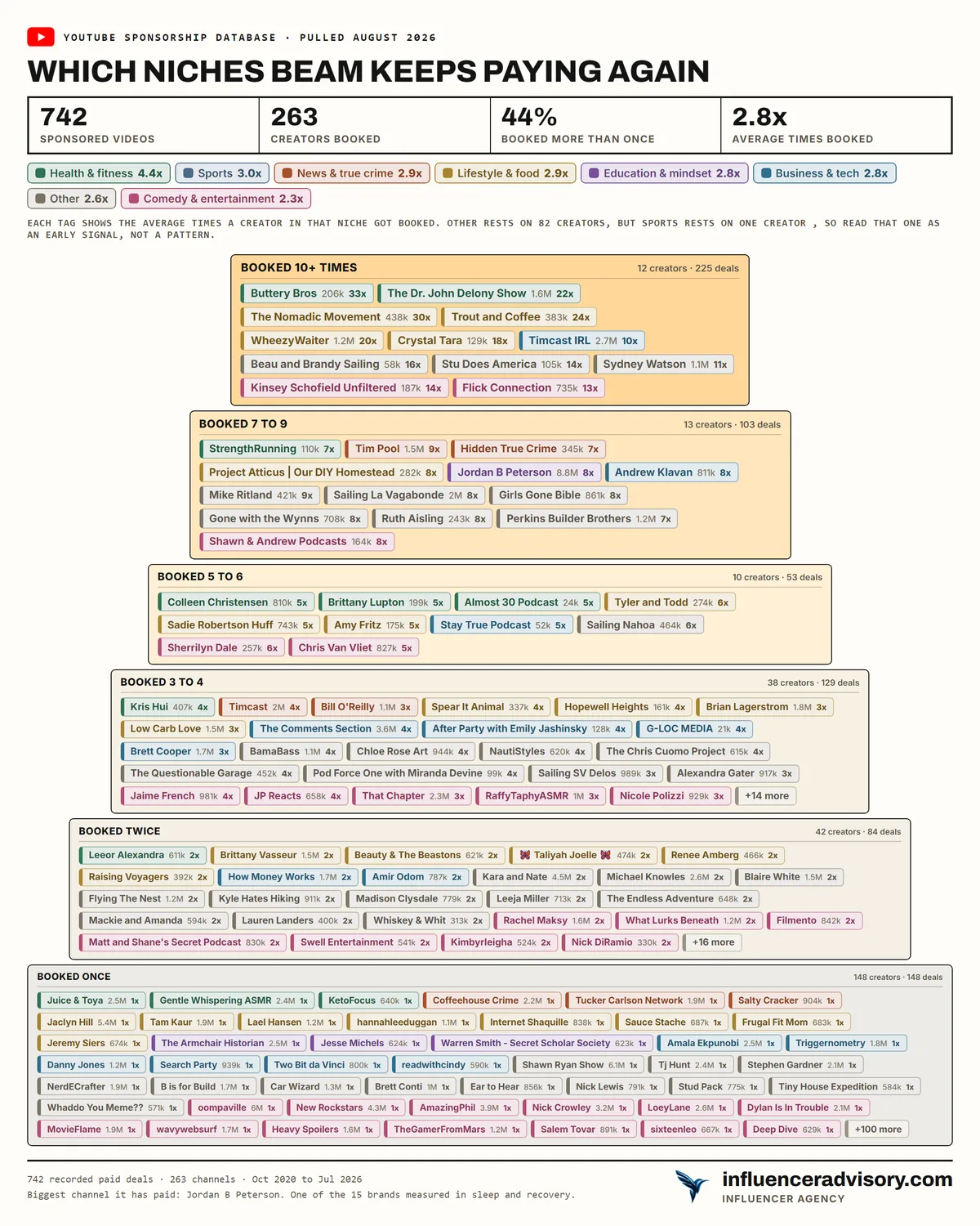 A pyramid chart of Beam's YouTube sponsorships showing 742 videos across 263 creators, 44 percent of them booked more than once, with 148 creators in the booked once tier at the base