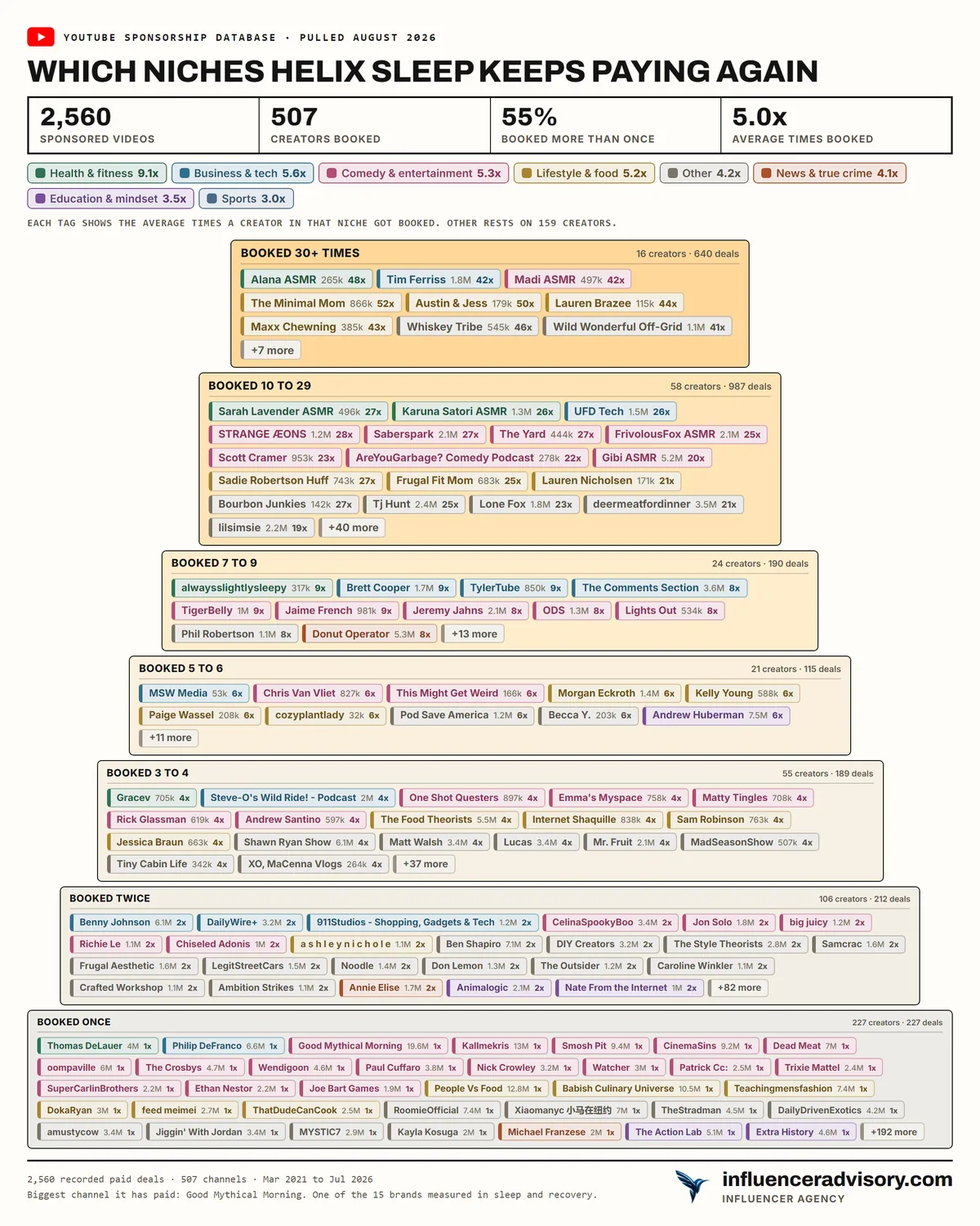 A pyramid chart of Helix Sleep's YouTube sponsorships showing 2,560 videos across 507 creators, 55 percent of them booked more than once, with the most booked creators sitting at the top tier