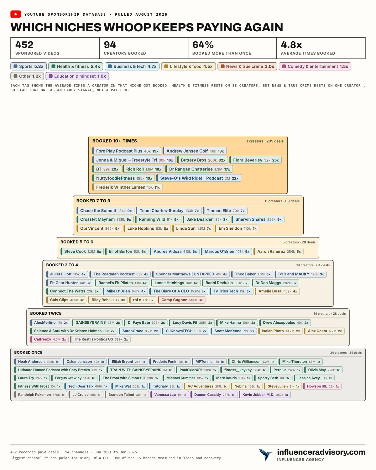 A pyramid chart of Whoop's YouTube sponsorships showing 452 videos across 94 creators, 64 percent of them booked more than once, with sports and fitness creators averaging the most bookings