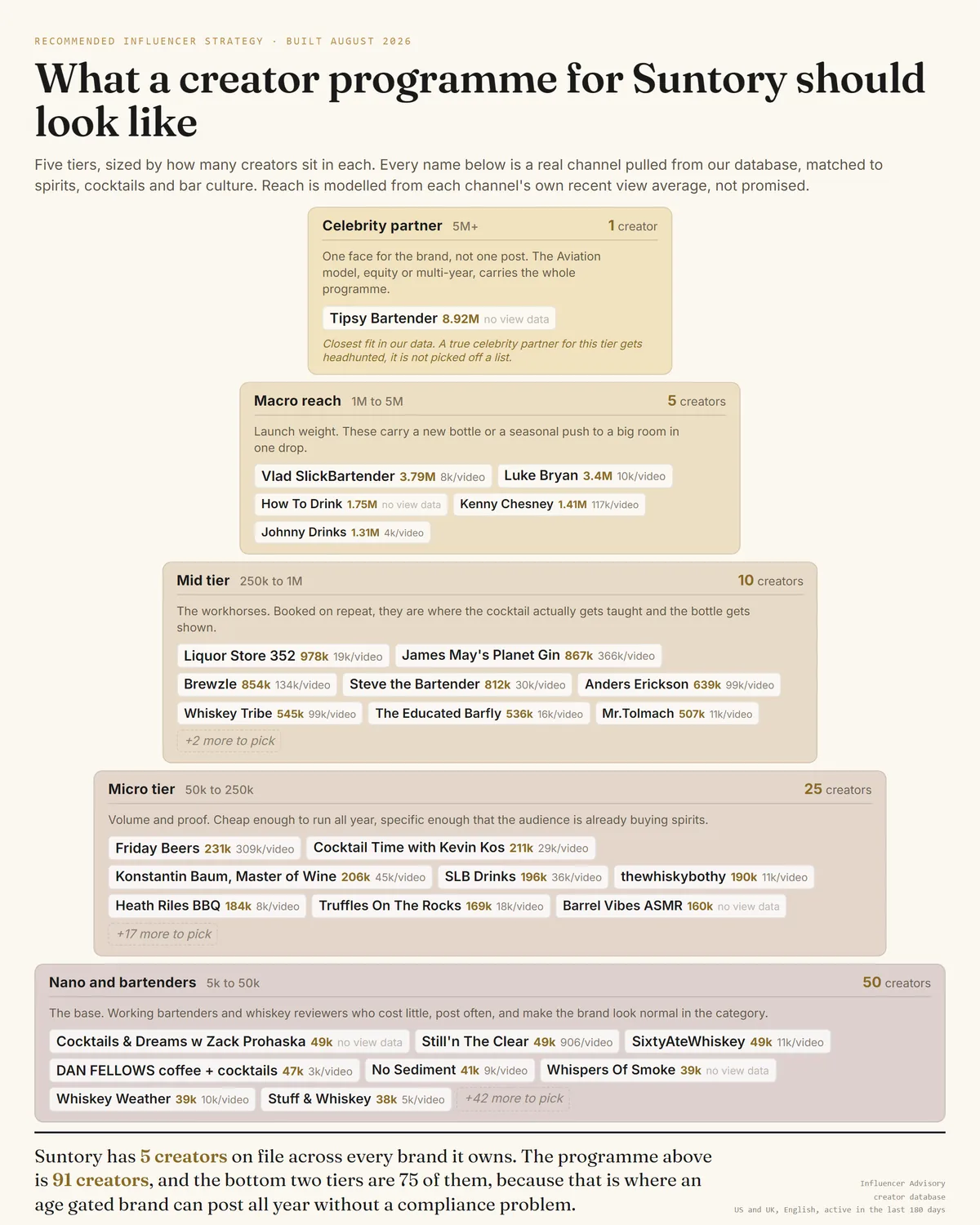 A recommended five tier creator programme we designed for Suntory, with one celebrity partner at the top, then 5 macro creators, 10 mid tier, 25 micro and 50 nano and bartender channels, each tier listing named example channels from our creator database