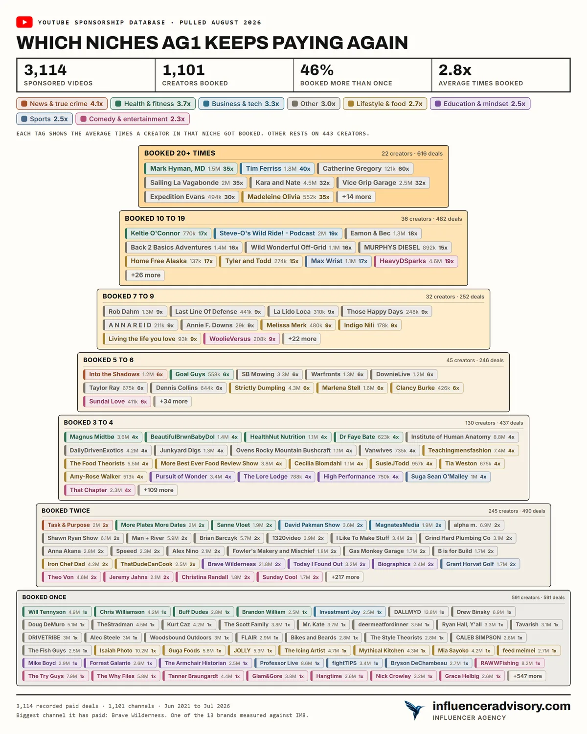 A pyramid chart of AG1's roster showing 3,114 sponsored videos, 1,101 creators booked, 46 percent booked more than once and an average of 2.8 bookings, with a small top band of creators booked twenty or more times