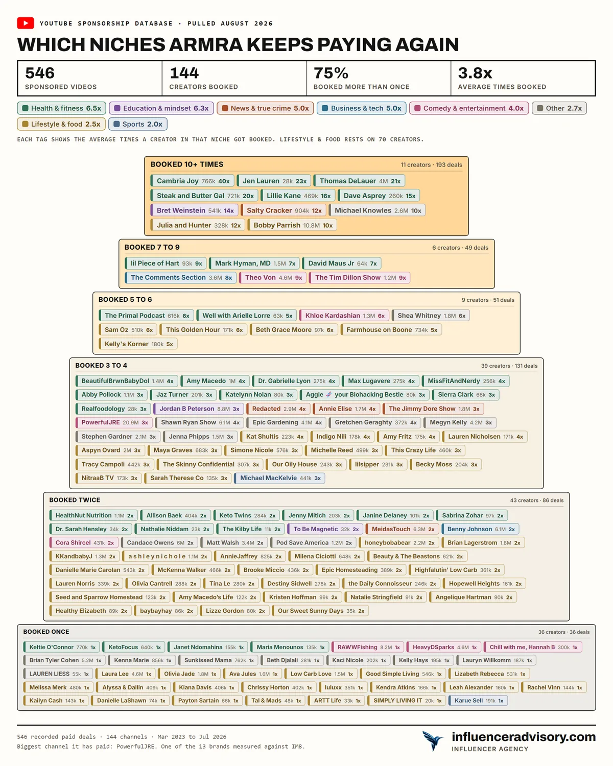 A pyramid chart of Armra's roster showing 546 sponsored videos, 144 creators booked, 75 percent booked more than once and an average of 3.8 bookings
