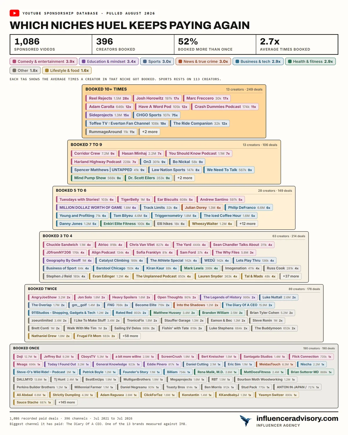 A pyramid chart of Huel's roster showing 1,086 sponsored videos, 396 creators booked, 52 percent booked more than once and an average of 2.7 bookings