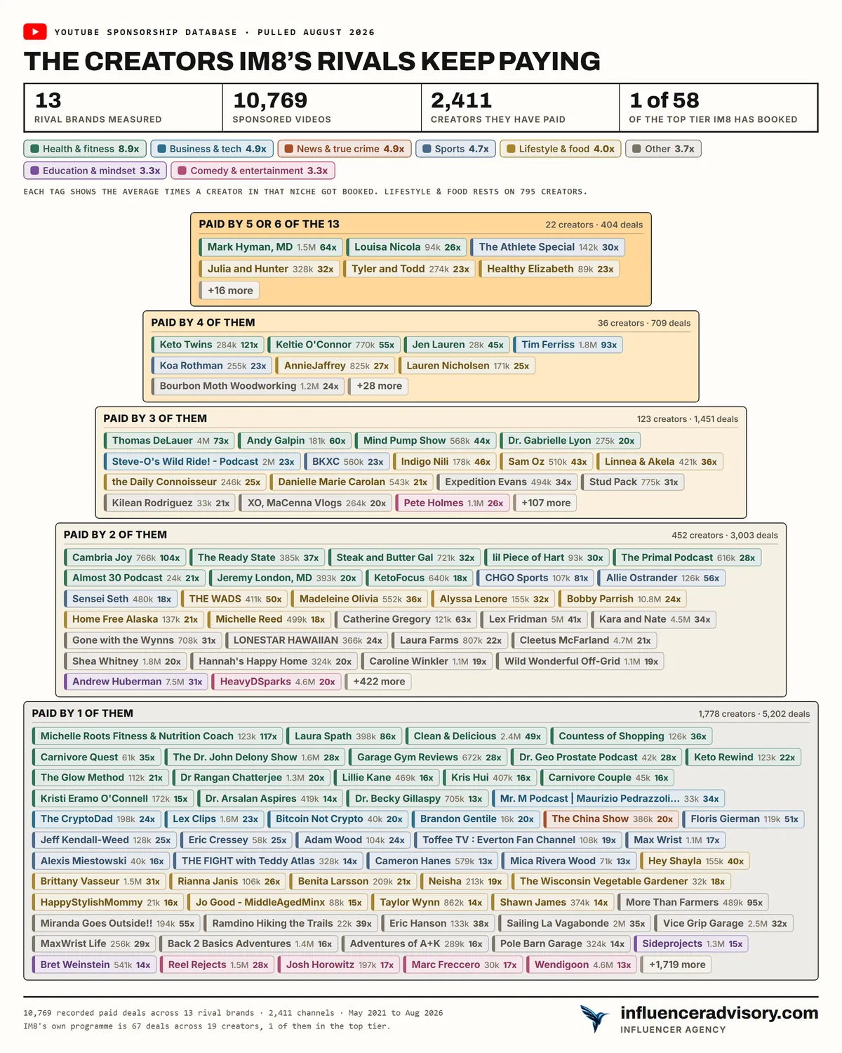 A pyramid chart stacking thirteen rival supplement rosters, with a narrow band of creators paid by five or six brands at the top and a wide base of creators paid by only one