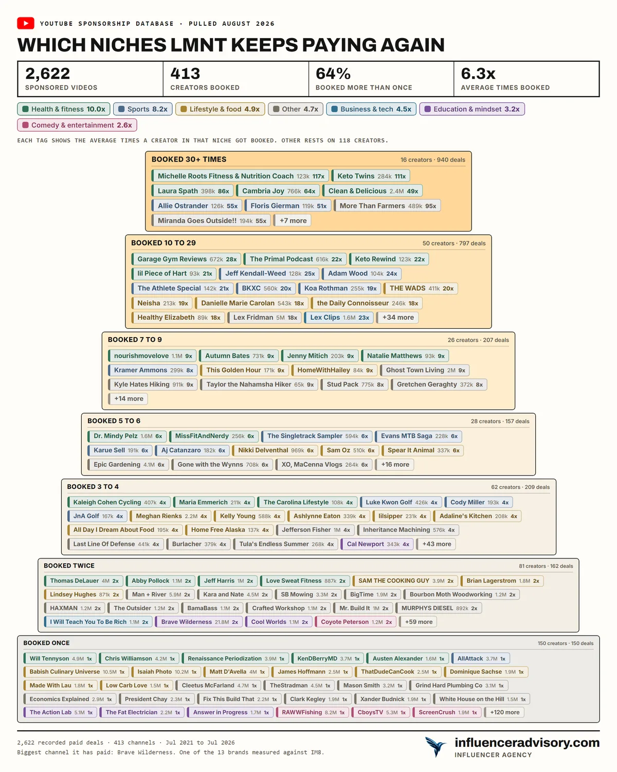 A pyramid chart of LMNT's roster showing 2,622 sponsored videos, 413 creators booked, 64 percent booked more than once and an average of 6.3 bookings, with a heavy top band