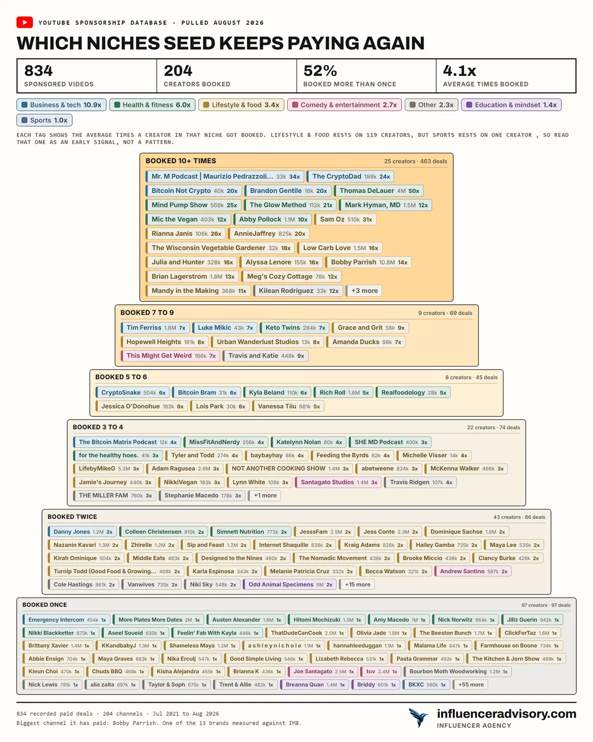 A pyramid chart of Seed's roster showing 834 sponsored videos, 204 creators booked, 52 percent booked more than once and an average of 4.1 bookings