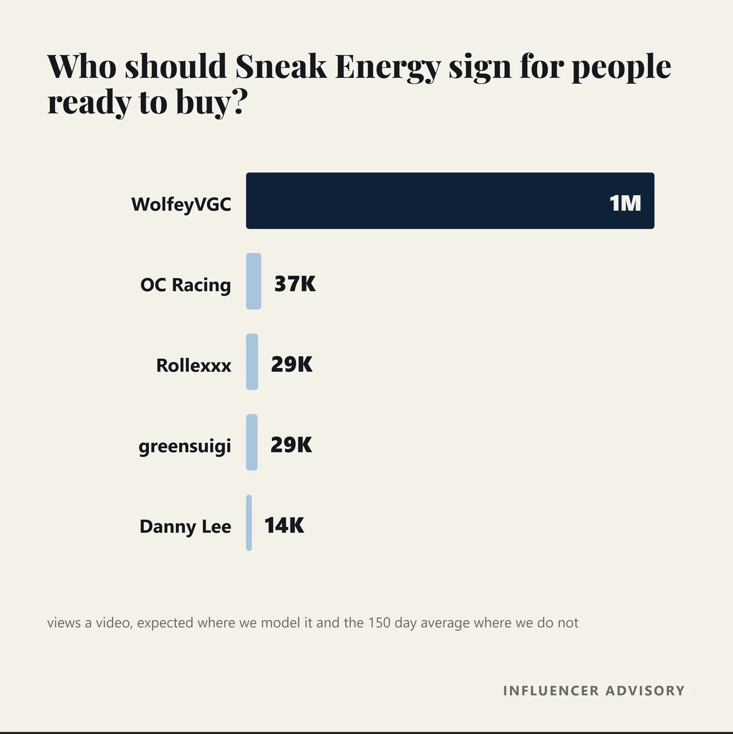Bar chart of the three bottom of funnel creators recommended for Sneak Energy, by views a video