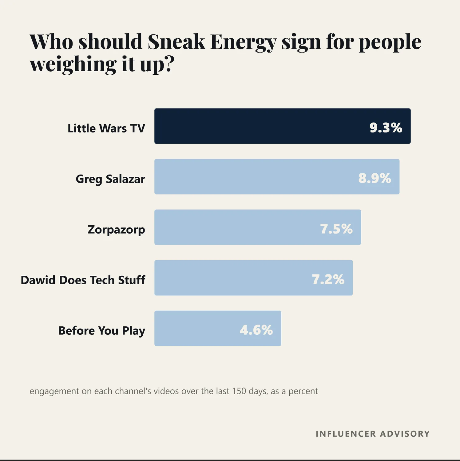 Bar chart of the three middle of funnel creators recommended for Sneak Energy, by engagement rate