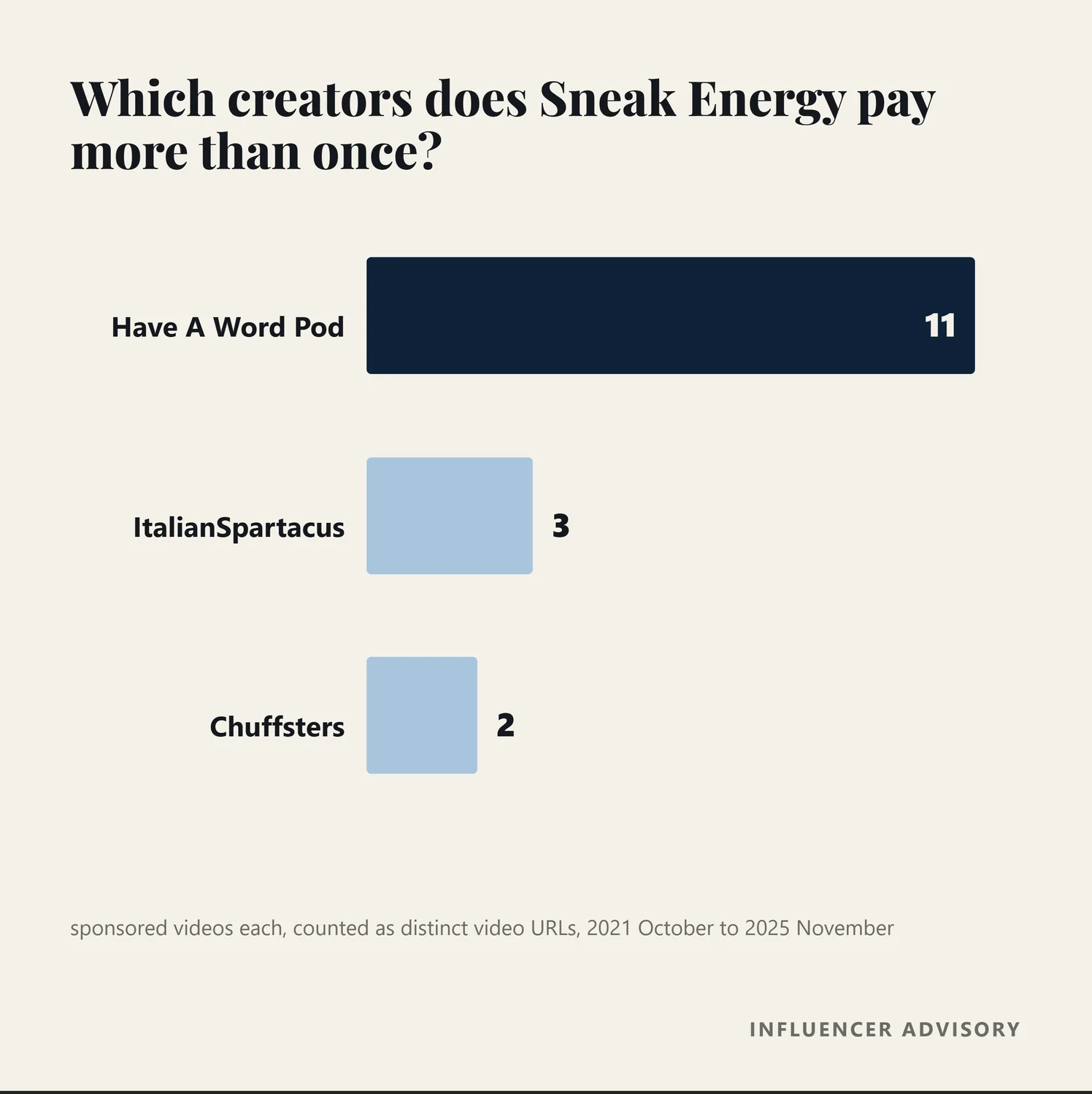 Bar chart of the creators Sneak Energy has paid more than once, led by Have A Word Pod at eleven videos