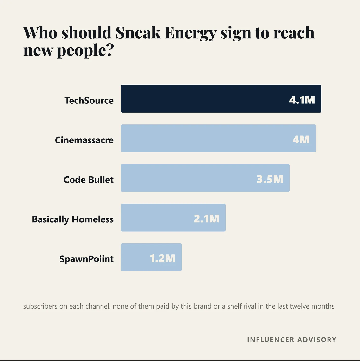 Bar chart of the three top of funnel creators recommended for Sneak Energy, by subscriber count