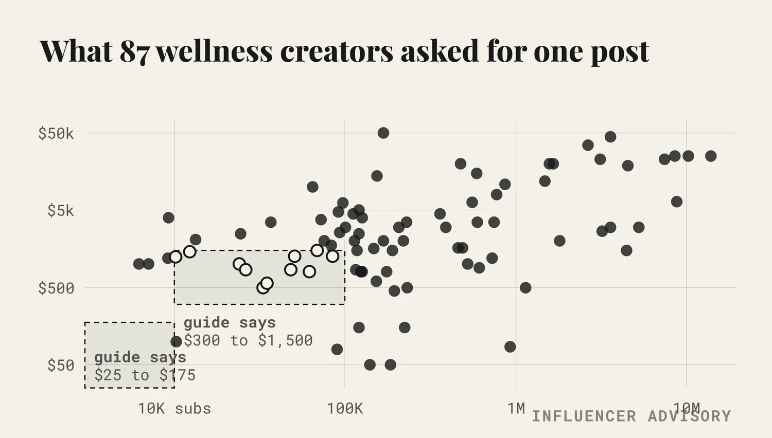 A chart plotting all 87 wellness creators who quoted us a price, by subscriber count against asking price, with the two published rate guide bands drawn as dashed boxes behind the dots