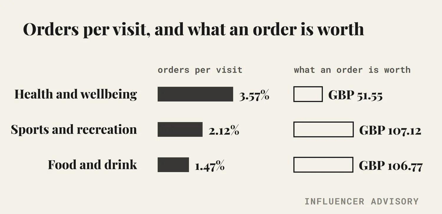A chart comparing three retail categories on how often a visit becomes an order and what that order is worth, showing health and wellbeing converting best on the smallest basket
