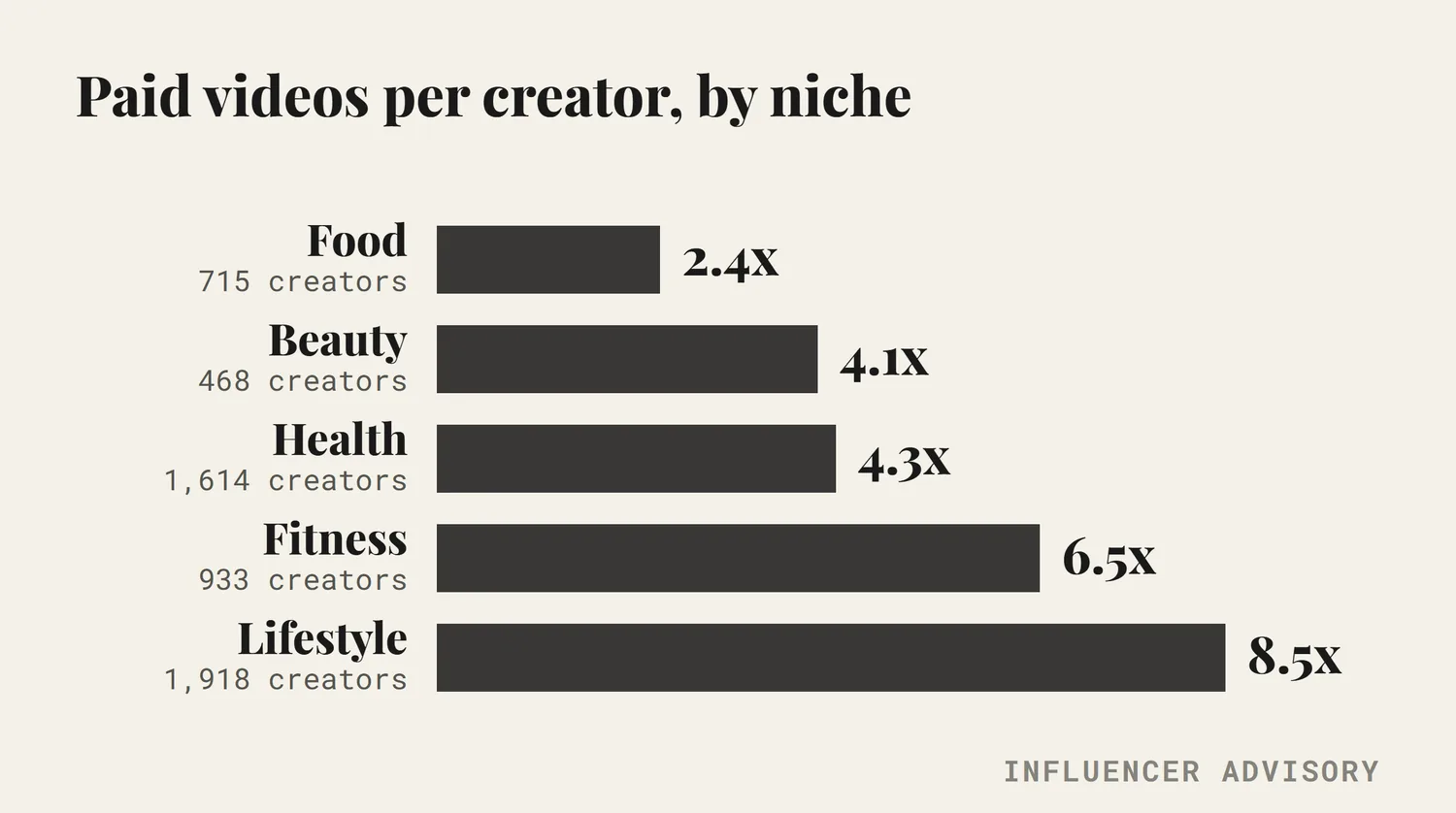 A chart of paid videos per creator across five lanes in our own record, from food at 2.4 up to lifestyle at 8.5