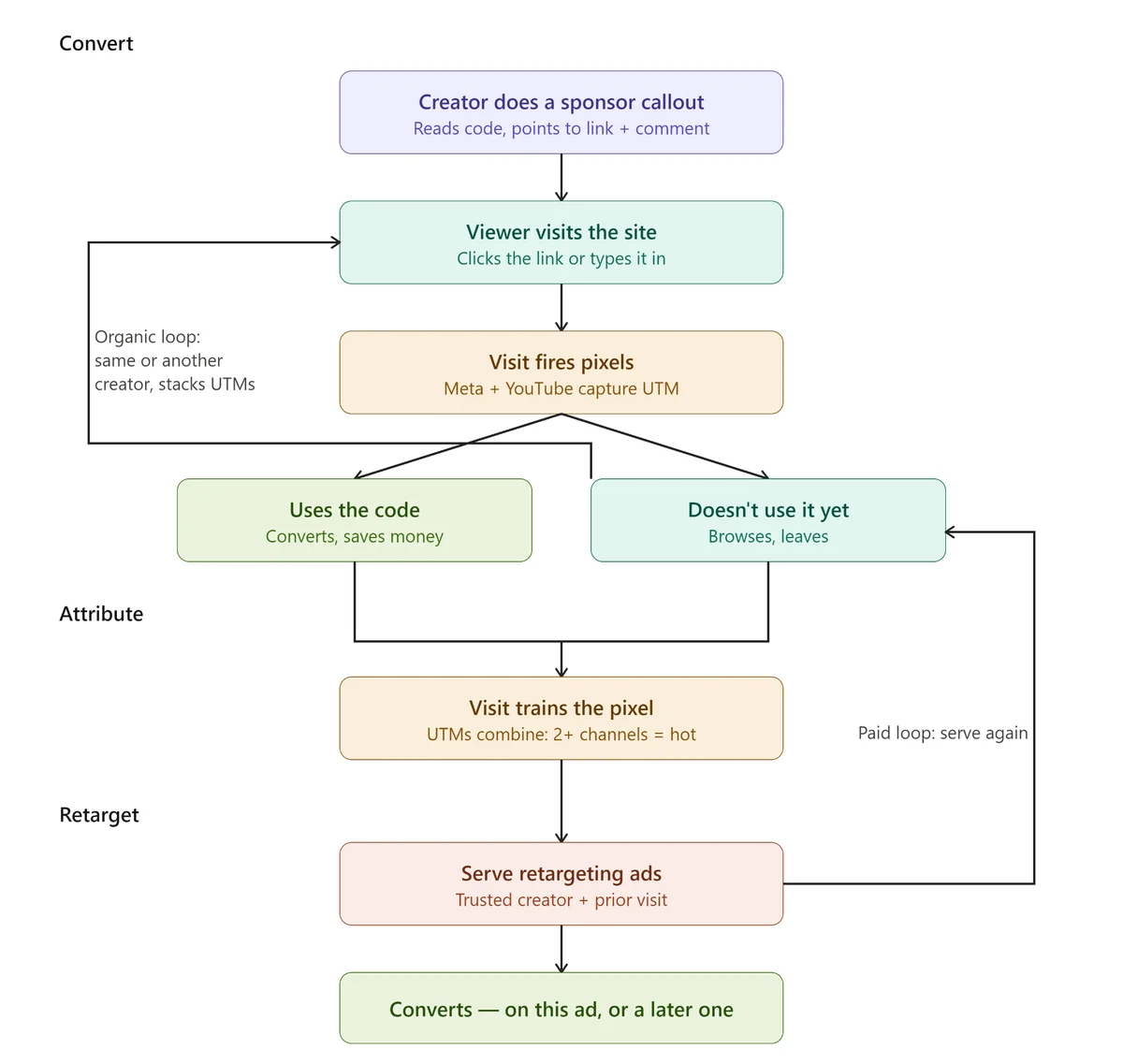 The attribution and retargeting loop, from a creator sponsor callout through site visit, pixel fire, UTM combination and retargeting ads to conversion