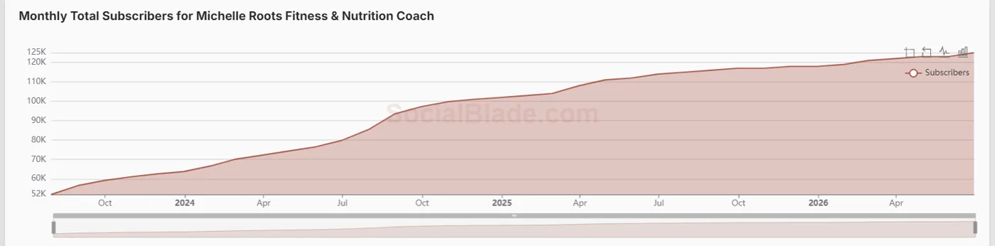Social Blade subscriber growth chart for Michelle Roots, showing steady channel growth since 2023