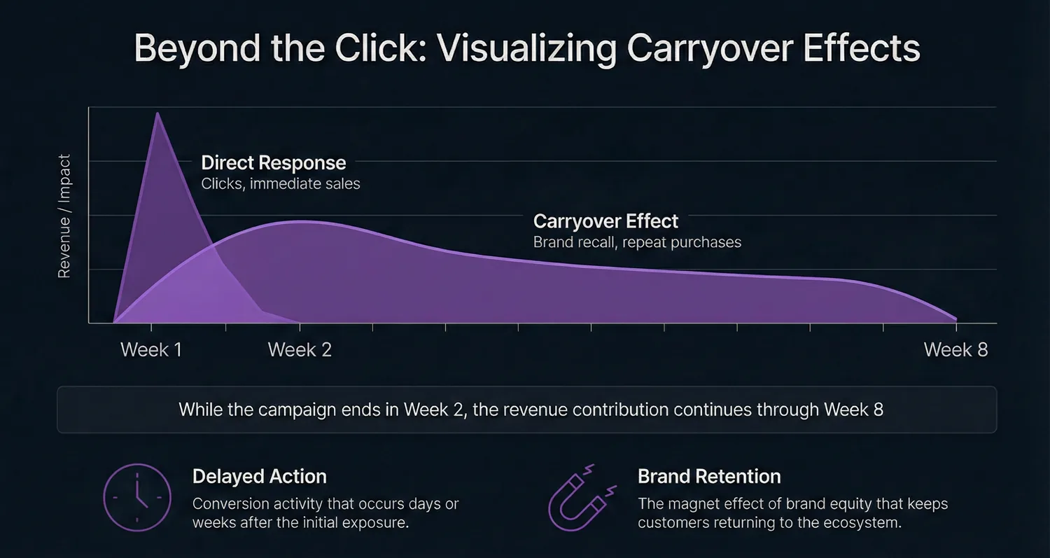 Ad carryover: a single creator read keeps driving sales for weeks after it airs, so day-one ROAS understates its value.