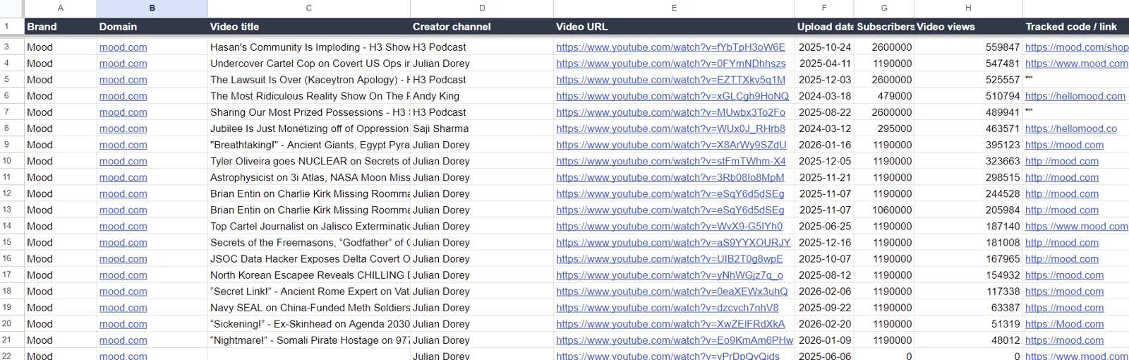 For every channel it shows which brands sponsored it, when, how many times, the views, and the offer.