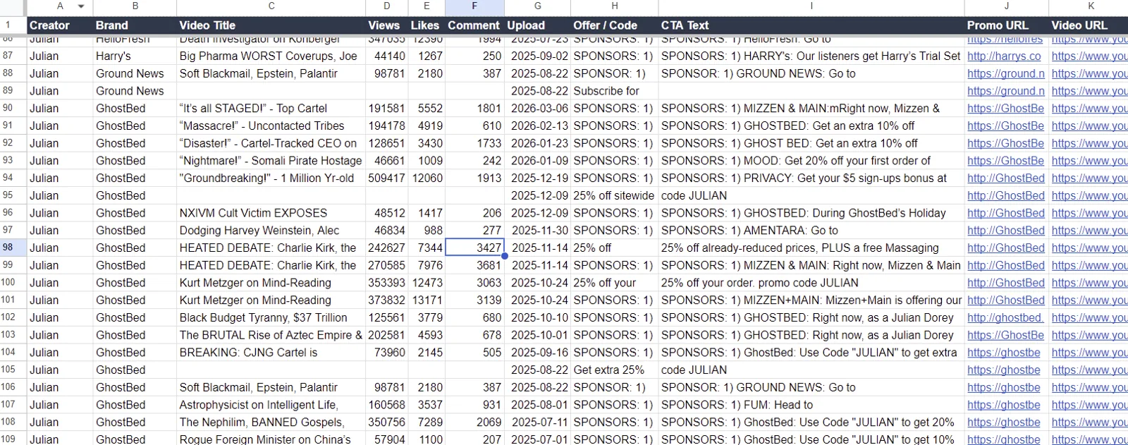 Julian Dorey's record: 151 sponsored videos, 37 different brands, and 19 brands that came back three or more times.