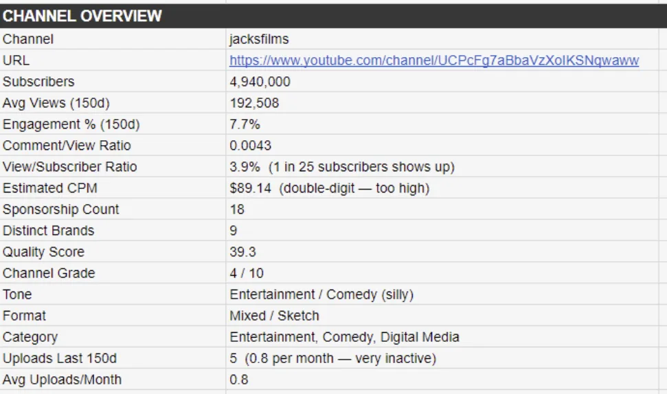 A channel's actual numbers at a glance: reach, the view-to-subscriber ratio, and the audience signals that decide a pass or a cut.
