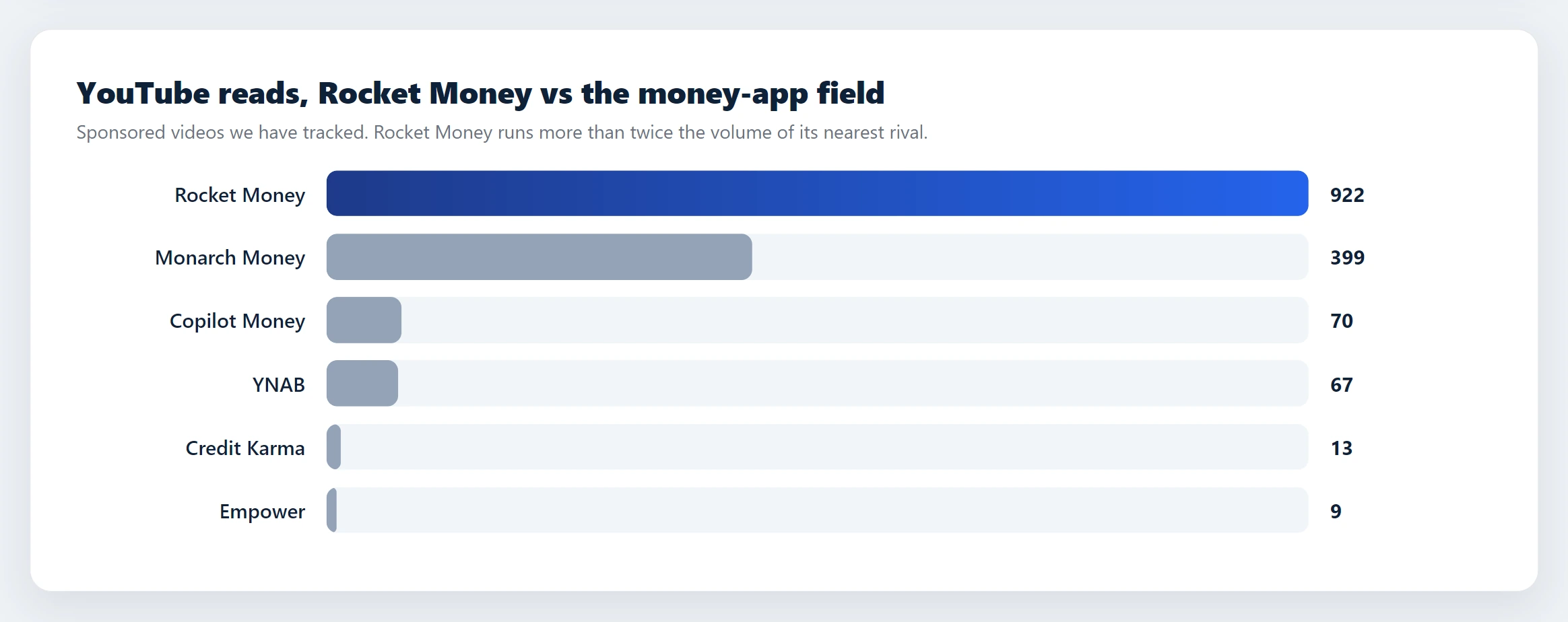 Bar chart of tracked YouTube sponsored reads, Rocket Money 922 versus Monarch Money 399, Copilot 70, YNAB 67, Credit Karma 13, Empower 9