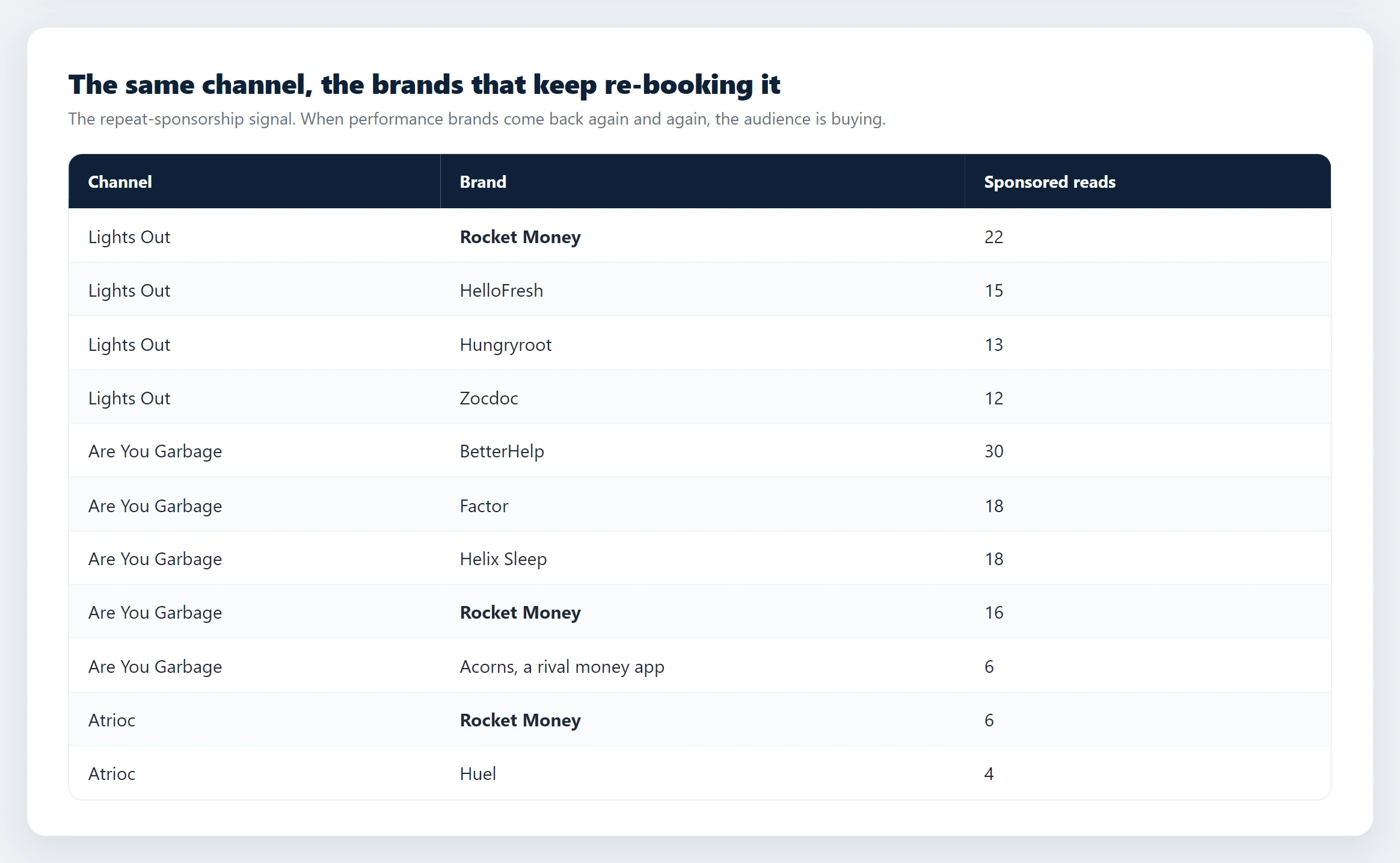 A database view, the same channel and the brands that keep re-booking it, with sponsored-read counts