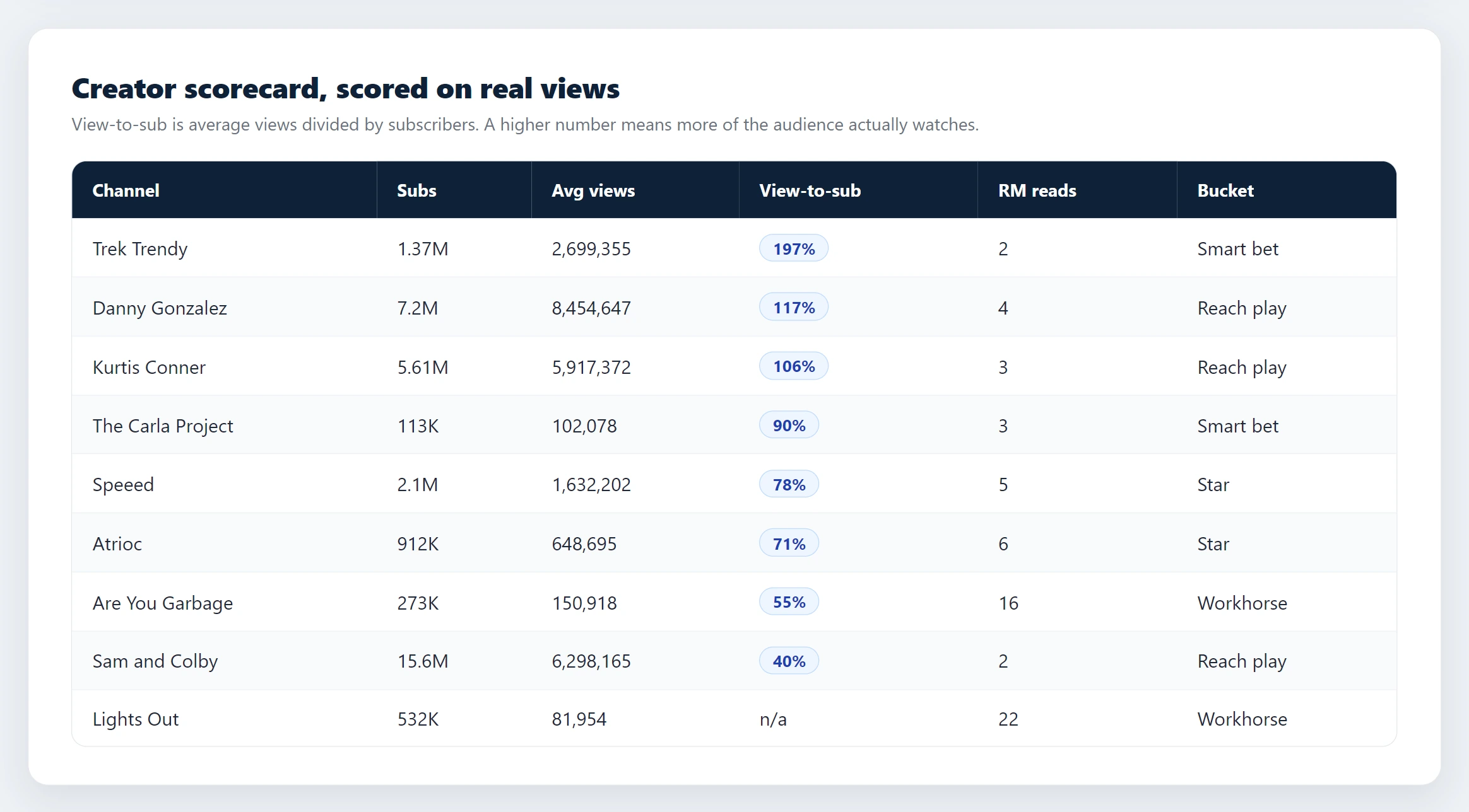 Creators scored and sorted by subscribers, average views, view-to-subscriber rate, re-booking history and bucket