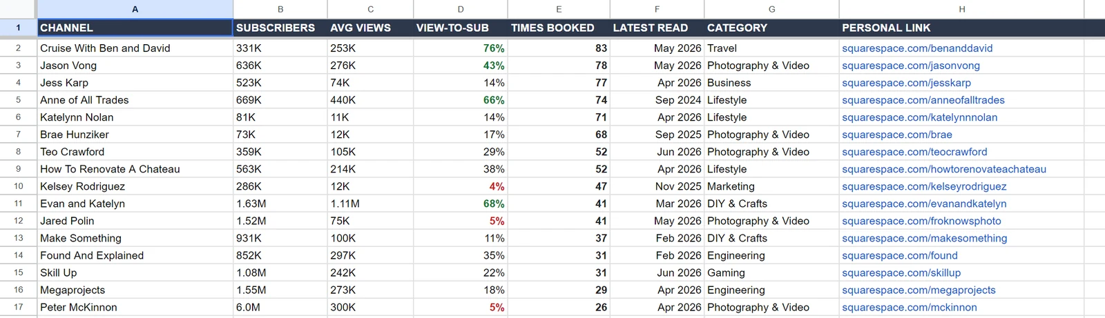 A slice of Squarespace's sponsored-video history from our database, with channels, views, dates, offers and personal links