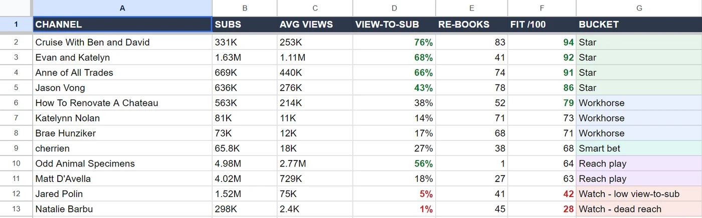 Real Squarespace creators scored and sorted in our system by subscribers, average views, view-to-subscriber ratio, re-books, a fit score and a bucket