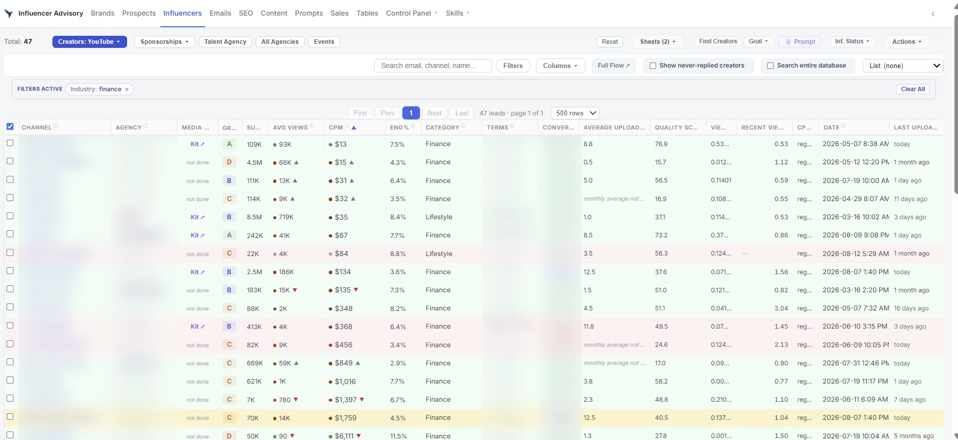 Our own creator database filtered to finance and sorted by CPM, and only two of the forty seven come in under $30, which is what makes that rate so rare. Creator names, agencies, terms and where the conversation is at are all blurred