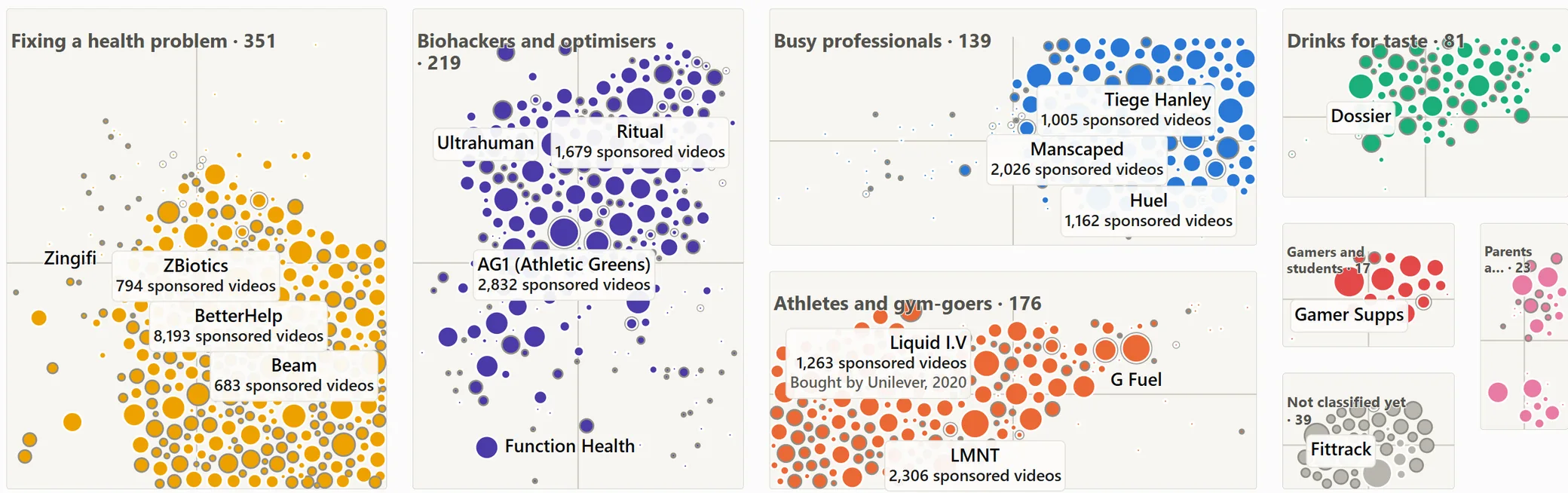 The wellness brand map: every brand that pays creators, grouped by who it sells to
