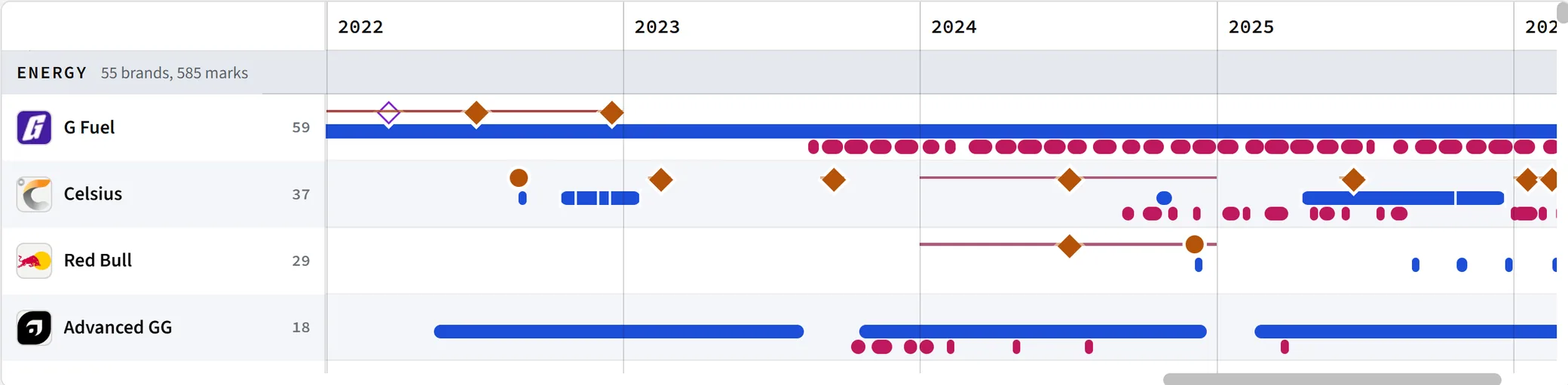 Our timeline of who ran what, and when: G Fuel, Celsius, Red Bull and Advanced GG