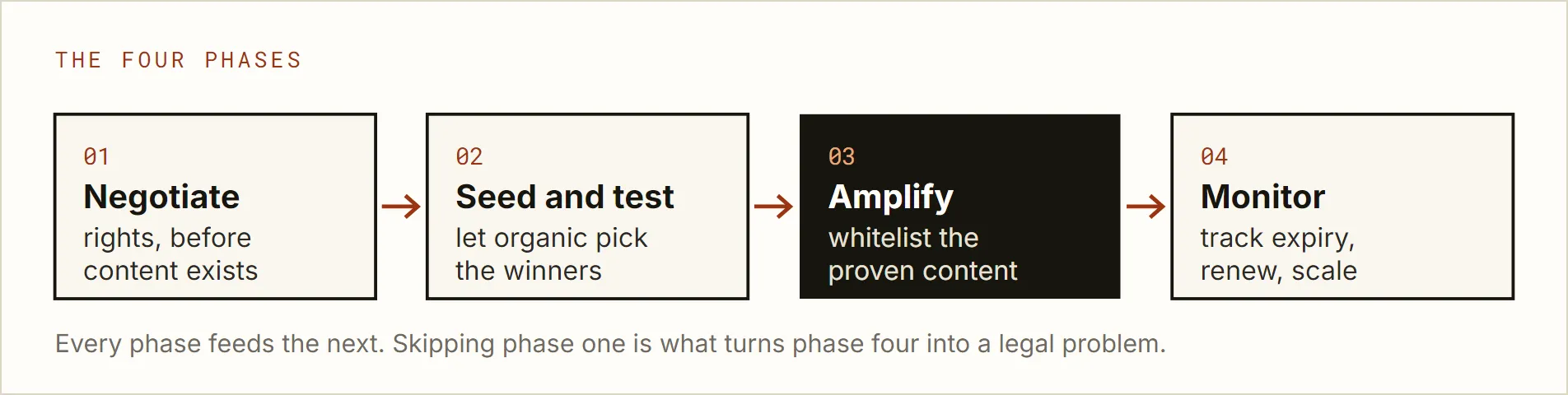 The four phases of the organic to paid pipeline, negotiate rights, seed and test, amplify, monitor