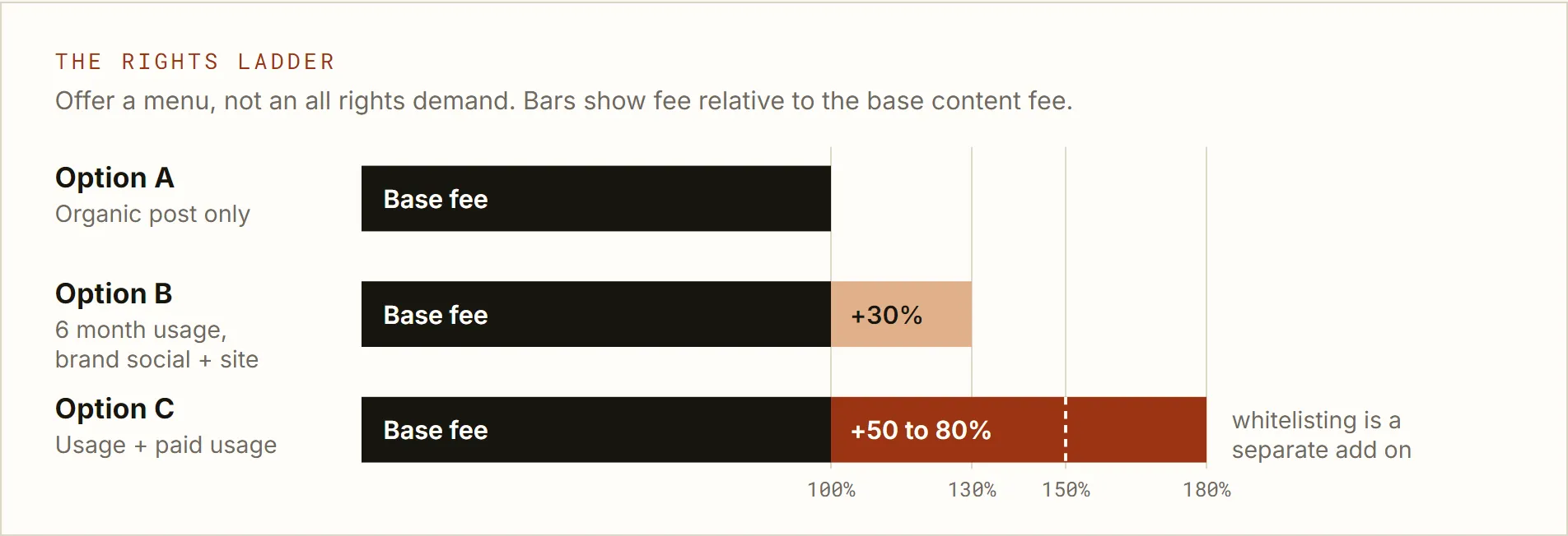 The rights ladder, option A base fee, option B base plus 30 percent, option C base plus 50 to 80 percent