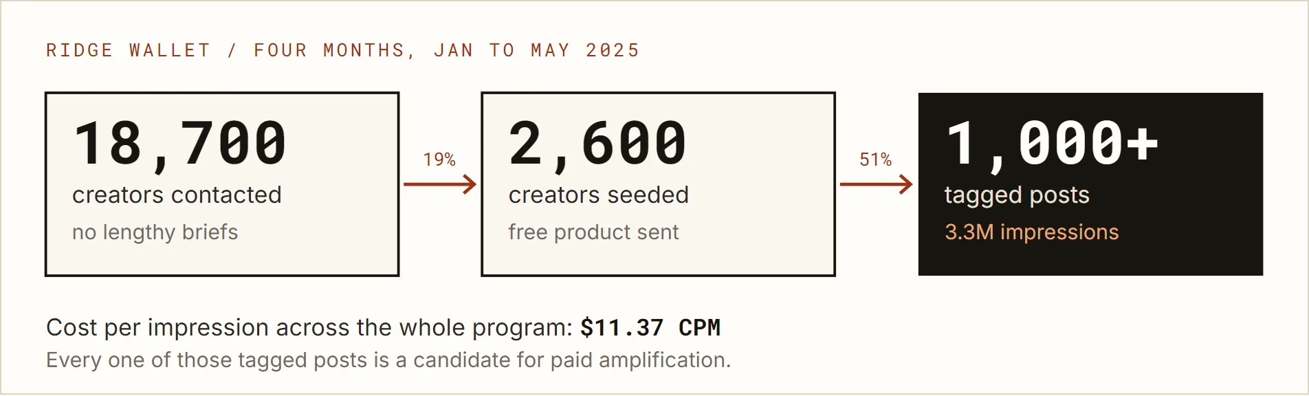 Ridge Wallet seeding funnel, 18,700 creators contacted, 2,600 seeded, over 1,000 tagged posts, $11.37 CPM