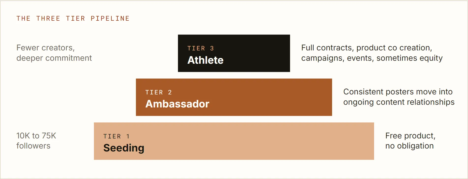 Gymshark's three tier pipeline, seeding to ambassador to athlete