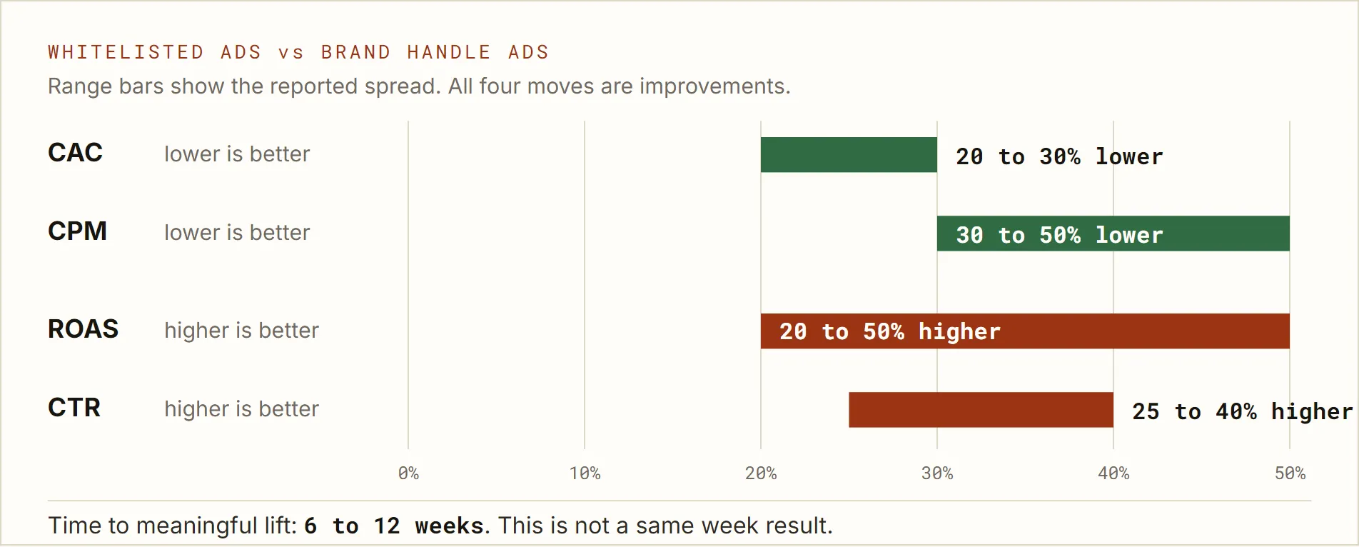 Whitelisted ads versus brand ads, CAC 20 to 30 percent lower, CPM 30 to 50 percent lower, ROAS 20 to 50 percent higher, CTR 25 to 40 percent higher