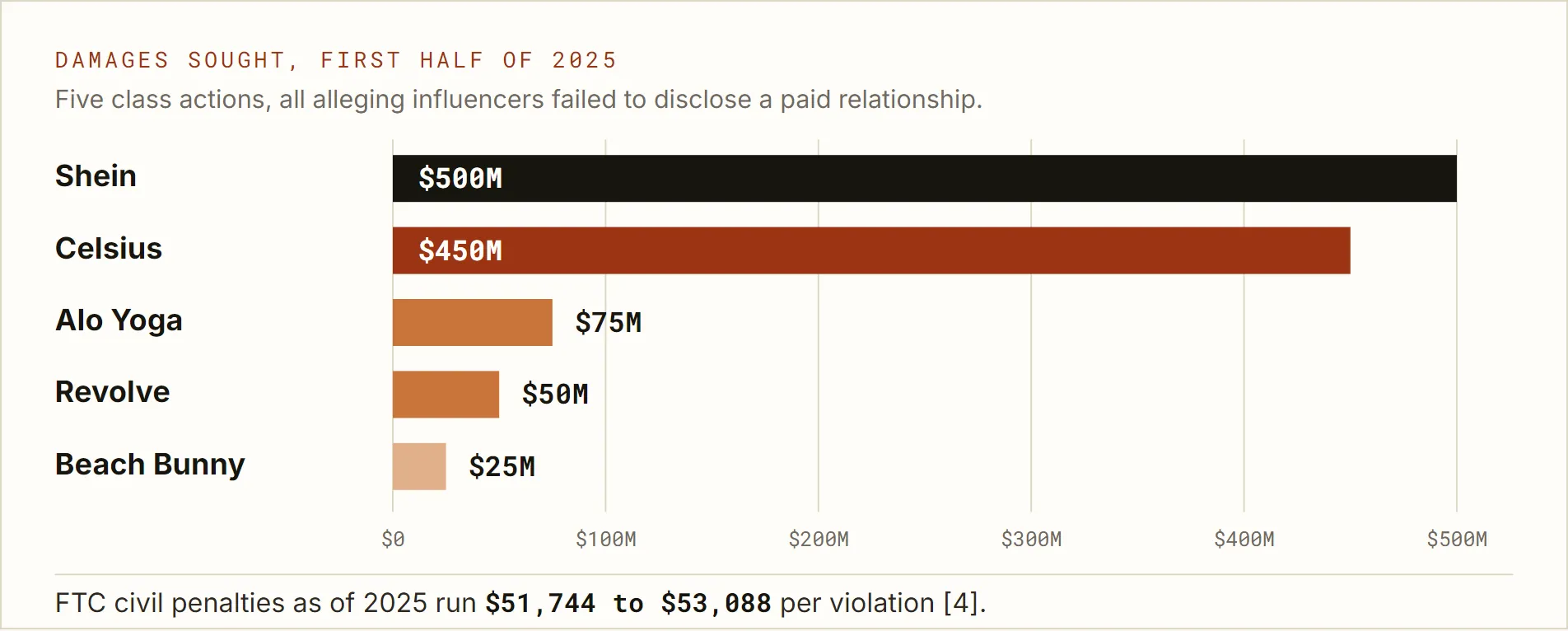 Damages sought in five 2025 influencer disclosure class actions, Shein $500M, Celsius $450M, Alo Yoga $75M, Revolve $50M, Beach Bunny $25M