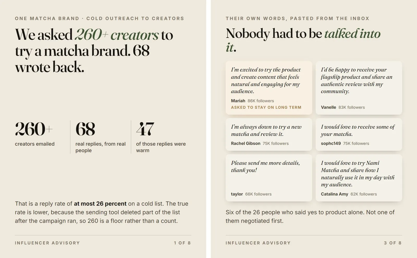 A cold round for Nami Matcha: 260+ creators emailed, 68 wrote back