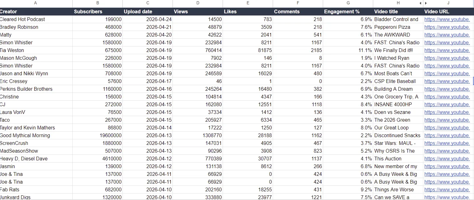 A spreadsheet of AG1 creators with subscribers, views, engagement, and video links
