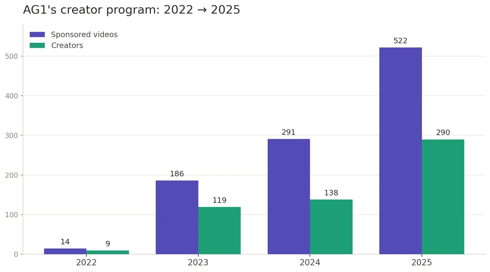 AG1 creator program 2022 to 2025: sponsored videos and number of creators climbing year over year