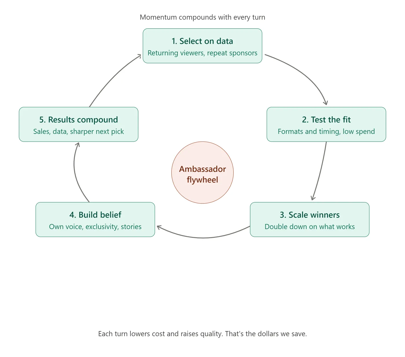 The ambassador flywheel: select on data, test the fit, scale winners, build belief, results compound