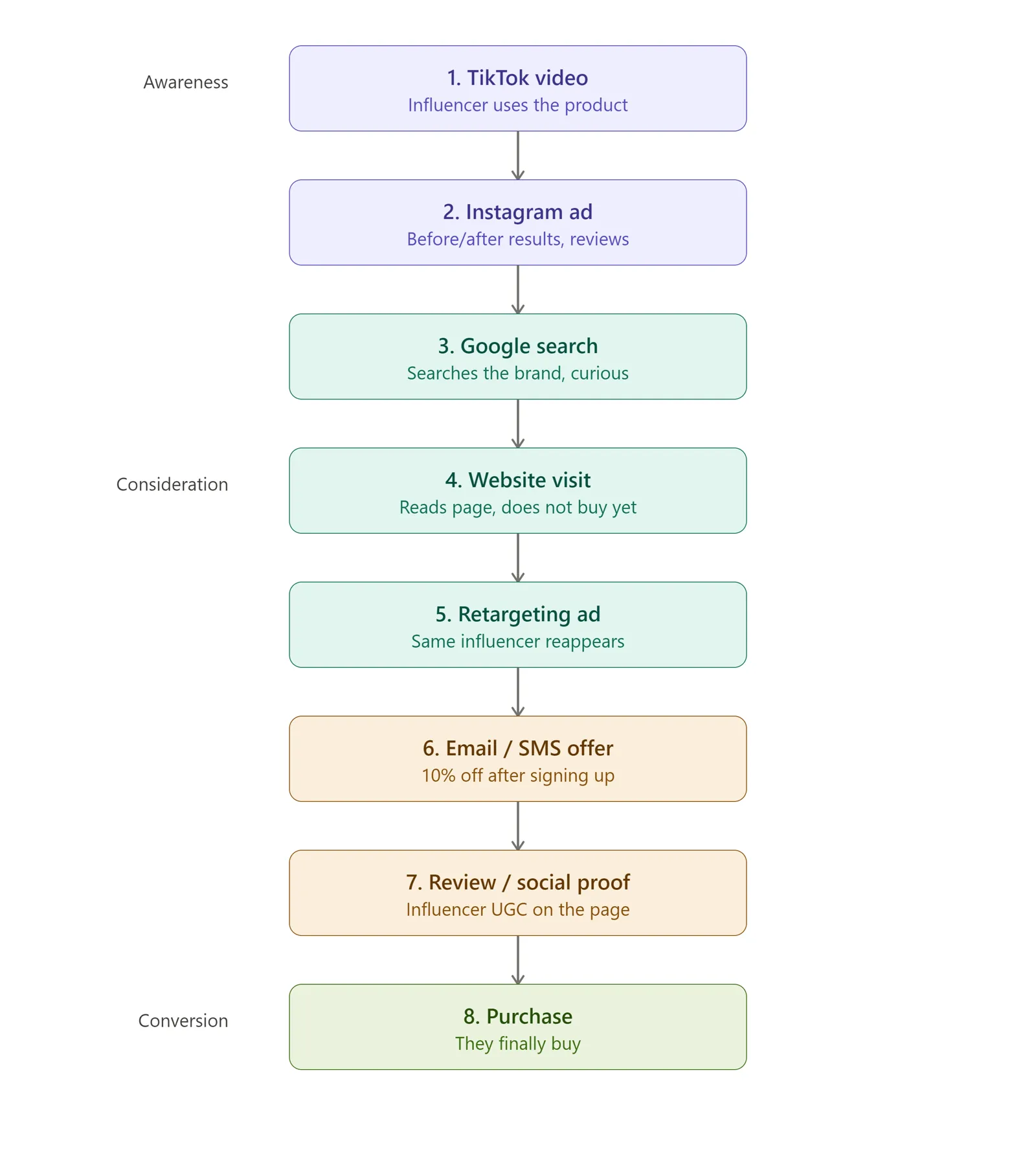 The influencer funnel journey: TikTok video, Instagram ad, Google search, website visit, retargeting, email offer, social proof, purchase